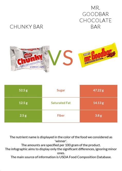 Chunky Bar Vs Mr Goodbar — In Depth Nutrition Comparison