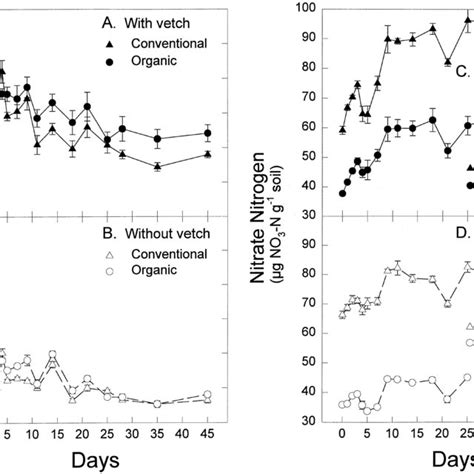 Nitrogen Availability And Dynamics In Conventional And Organic Soils