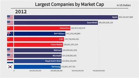 Top 10 Largest Companies By Market Cap 1979 2021 YouTube