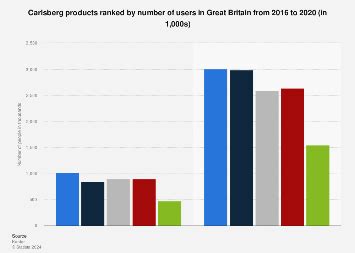 Carlsberg: leading draught lager brands UK 2016-2020 | Statista