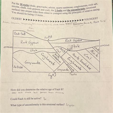 Solved Put The Rocks The Faults And The Unconformity Chegg