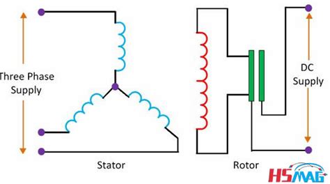 Synchronous Motor Working Principle - Magnets By HSMAG