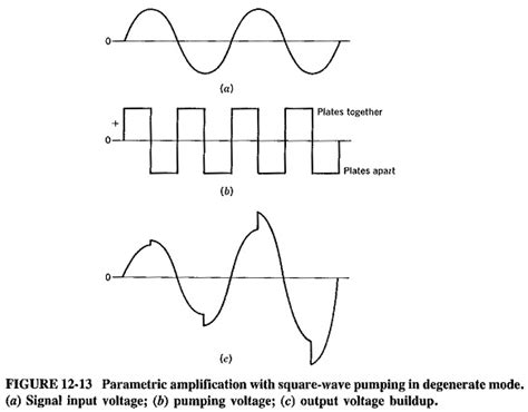 Parametric Amplifier Parametric Amplifier Working