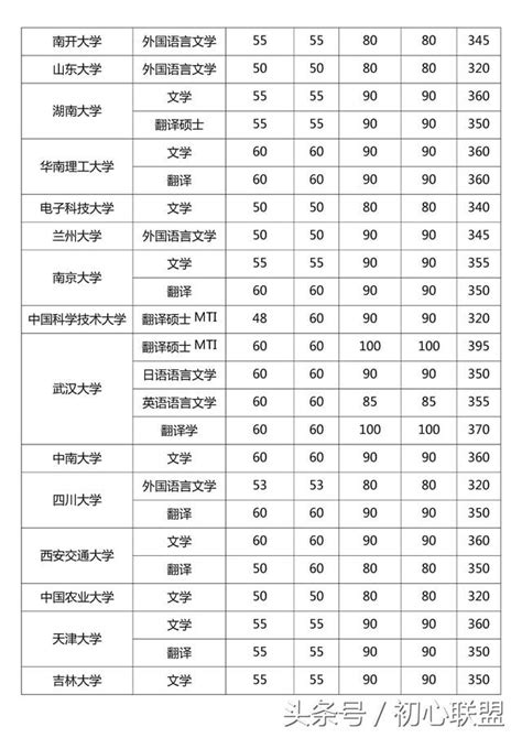 2018年34所自主劃線院校外國語學院考研複試線匯總（含歷年線） 每日頭條