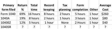 Simplifying Taxes Irs Form 1040 Sr Rodgers And Associates