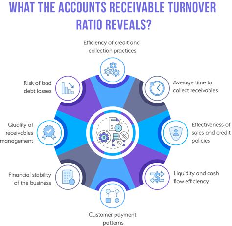 What the Accounts Receivable Turnover Ratio Reveals | whiz