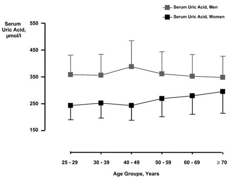 Serum Uric Acid Levels By Gender And Age Groups Mean Sd Download Scientific Diagram