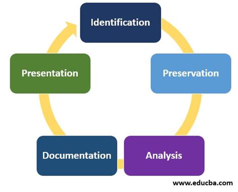 What is Digital Forensics? | Types and Objectives of Digital Forensics