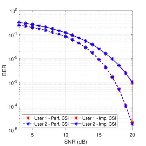 Ber Vs Snr Plots For Scenario 1 Under The Imperfect Csi At The Users