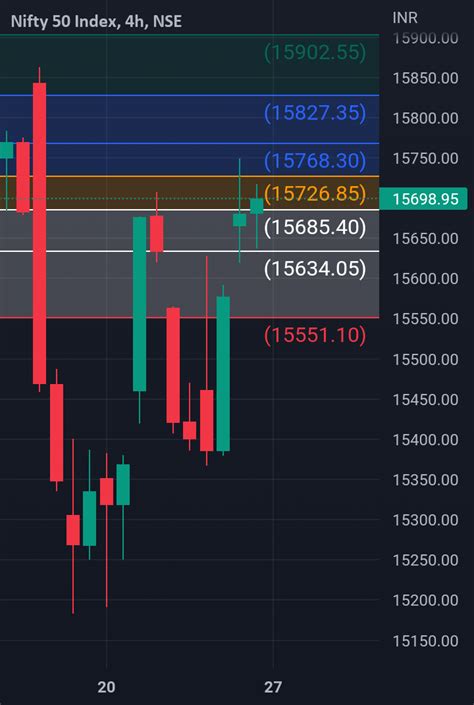 Nifty 50 Support And Resistance For Nse Nifty By Senifty — Tradingview