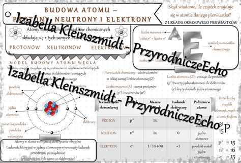 Sketchnotka Notatka Budowa Atomu Protony Neutrony Elektrony