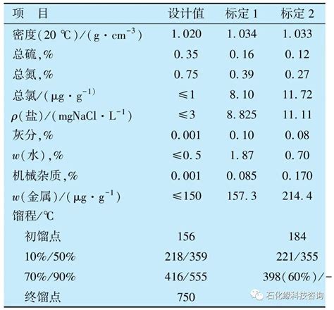 Strong沸腾床与固定床组合工艺在煤焦油加氢装置应用总结