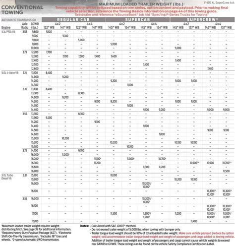 F Towing Capacity Guide With Charts