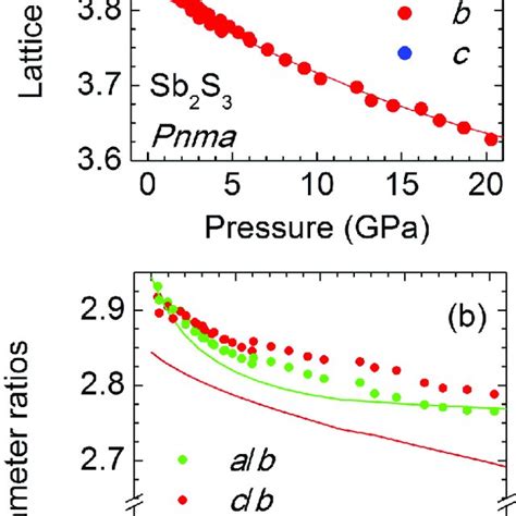 A Experimental Solid Dots And Theoretical Lines Lattice Parameter