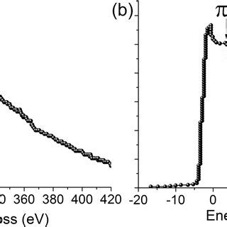 A Xps Wide Scan Spectrum Of The Synthesized Cds B C S And C O S