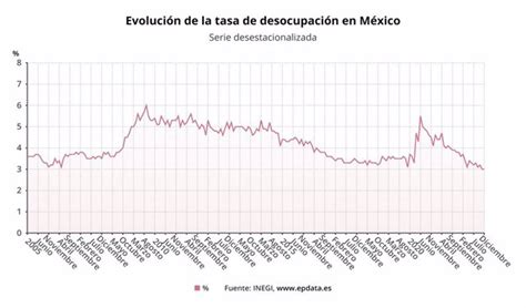 Epdata El Desempleo En M Xico En Gr Ficos