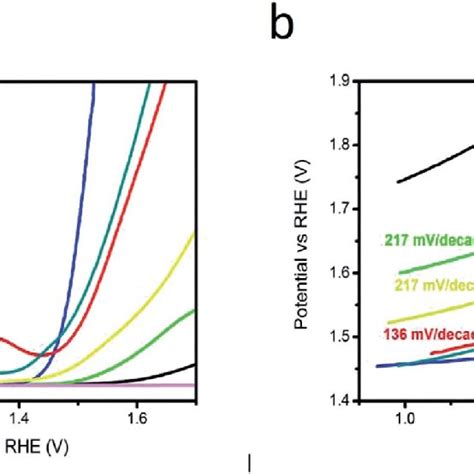 A Lsv Polarization Curves For Various Catalysts Gce Pure Carbon