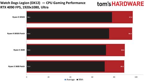 Amd Zenbleed Vulnerability Fix Tested Some Apps Drop Gaming