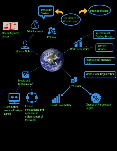 Globalization-Concept-Map in 2023 | Concept map, Map, Concept