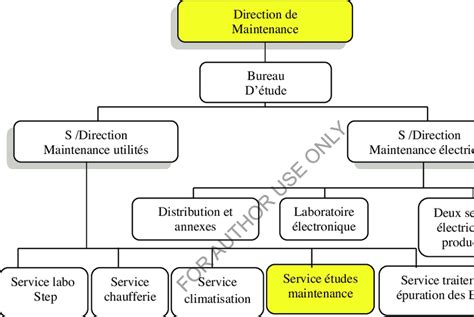 Organigramme De Maintenance