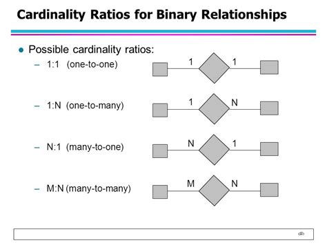 1 CSE 480 Database Systems Lecture 3 Entity Relationship Diagram