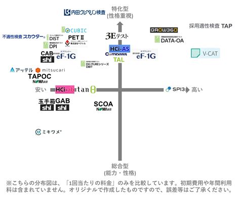 適性検査とは？30種類の特徴とテストの選び方、導入時の注意点を徹底解説