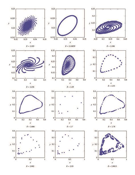 Phase Portraits Of Bifurcation Diagrams Figures A And B For