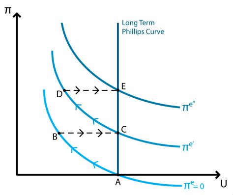 Expectations-augmented Phillips curve - Policonomics