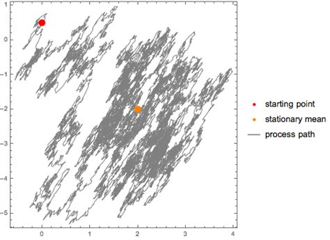 Vector Autoregressive Process As Discretized Vector Ornsteinuhlenbeck