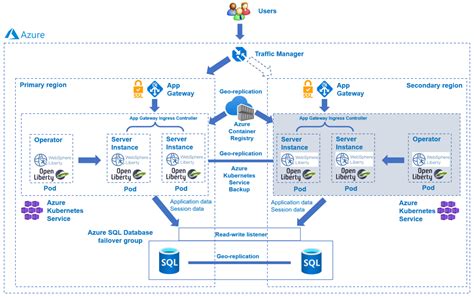 チュートリアル 高可用性とディザスター リカバリーを使用して、websphere Liberty または Open Liberty を