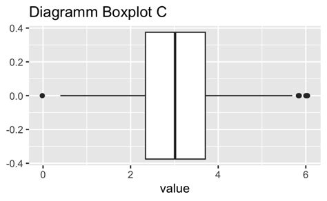 Datenwerk Histogramm In Boxplot