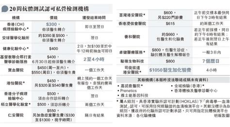 【新冠疫苗】20間認可抗體測試機構 許樹昌：驗出陰性不代表新冠疫苗無效（附認可檢測機構名單） 明報健康網