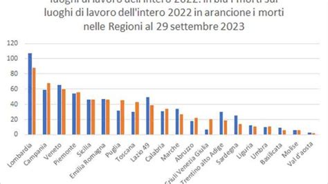 Report Morti Sul Lavoro Nei Primi Nove Mesi Del 2023 Osservatorio