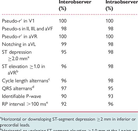 Interobserver And Intraobserver Agreements In Interpreting The