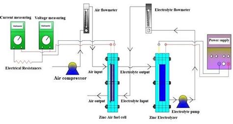 Schematic Diagram Of Zinc Air Fuel Cell Combined With Zinc Electrolysis Download Scientific