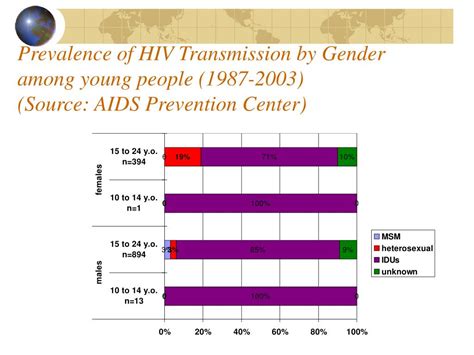 Ppt Multisectoral Programming To Prevent Hiv Aids Among Young People