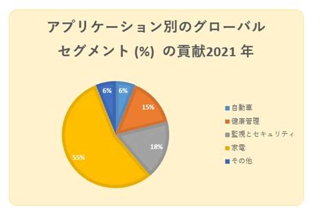 2022 年の市場状況を理解するために、イメージ センサー市場に関する調査が実施されました。 Sdki Inc のプレスリリース