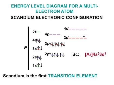 Scandium Electron Configuration (Sc) with Orbital Diagram