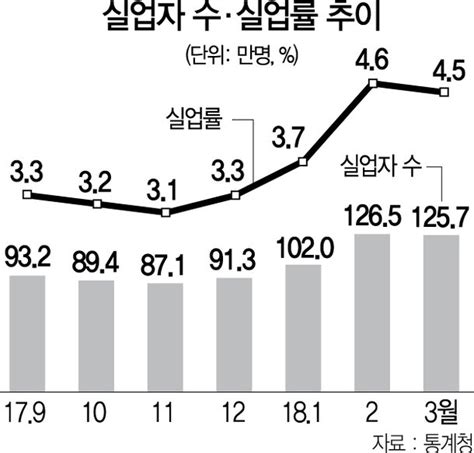 실업률 17년만에 최악 75만→145만→116만명정책오판에 사라지는 서민일자리 네이트 뉴스