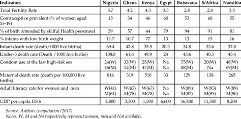 Sexual Reproductive Health And Economic Indicators For Selected African