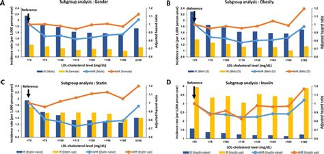 Subgroup Analysis According To Gender Obesity Use Of Statin And Use Download Scientific