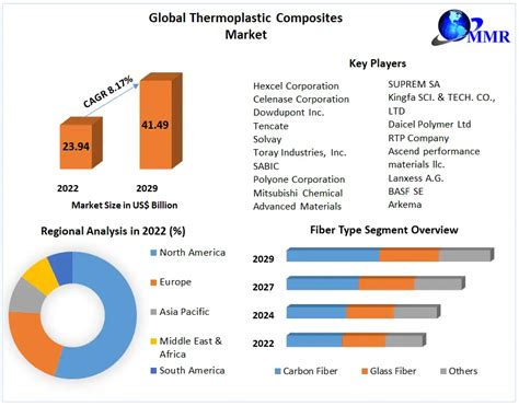 Thermoplastic Composites Market Industry Analysis Forecast