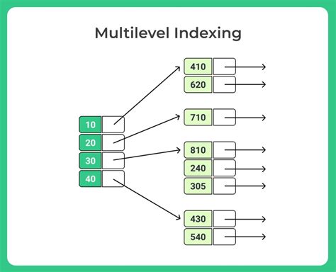 Indexing In DBMS Types