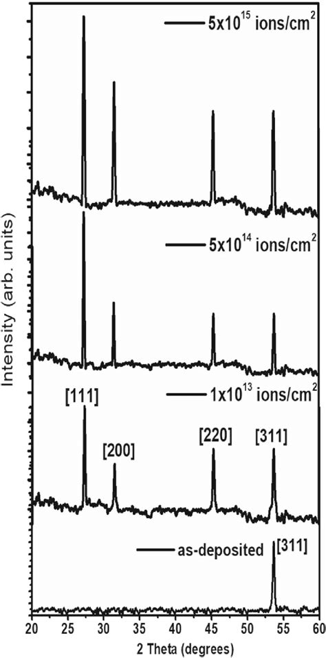 Xrd Pattern Of As Deposited And Ion Irradiated Gaas Nanostructures Download Scientific Diagram