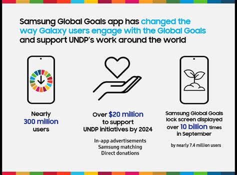 Samsungs Commitment To Advancing The Global Goals Through Open