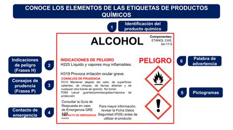 Etiquetas De Productos Químicos ¿cómo Empezar Escuela De Seguridad