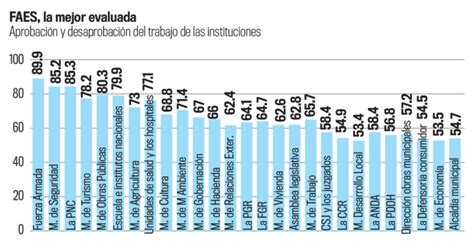 Lpg Datos Instituciones De Seguridad Son Las Mejor Calificadas En El