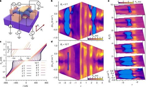 Magic Angle Twisted Trilayer Graphene Exhibits Superconductivity Up To