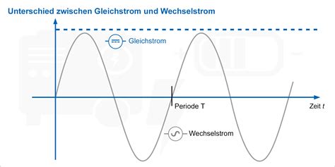 Fahrraddynamo Gleich Oder Wechselstrom