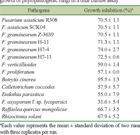 Pdf Characterization Of Bacillus Amyloliquefaciens Da12 Showing